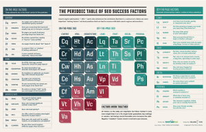 The periodic table of search engine optimization originally produced for Moz.com